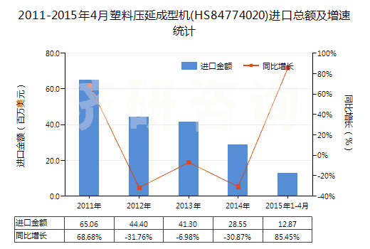 2011-2015年4月塑料壓延成型機(HS84774020)進口總額及增速統(tǒng)計